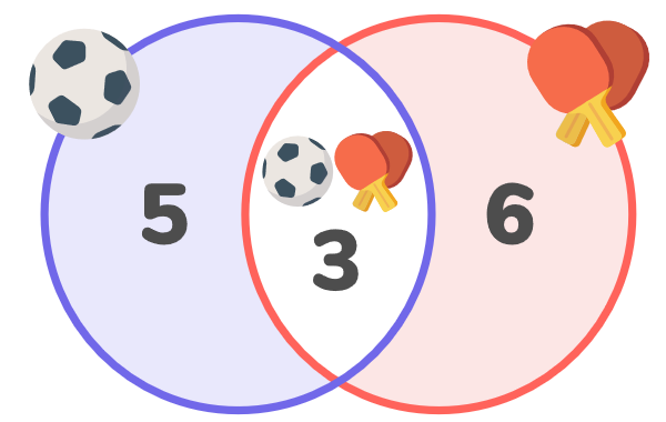 picture to illustrate the right answer to the Euler circles puzzle